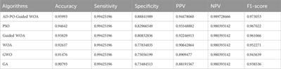 Rainfall classification and forecasting based on a novel voting adaptive dynamic optimization algorithm